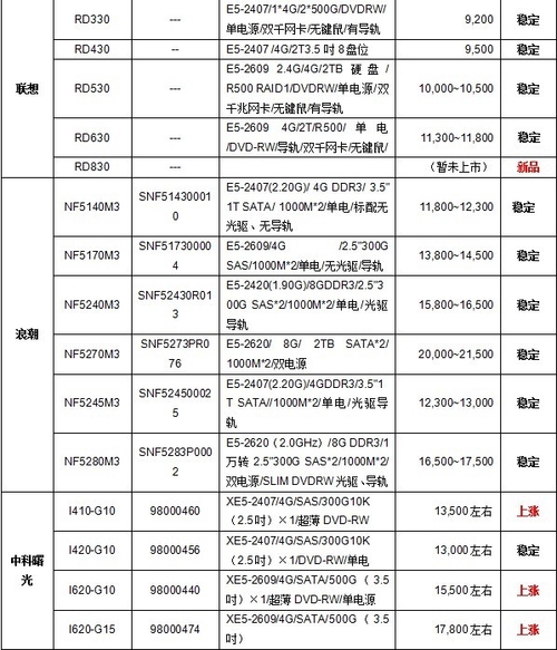 服务器价格指导 11月双路机架产品导购