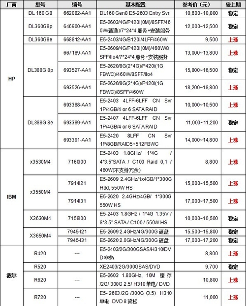 服务器价格指导 11月双路机架产品导购