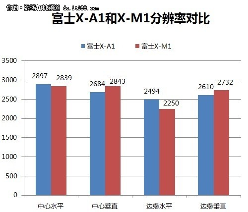 富士X-A1分辨率与X-M1旗鼓相当