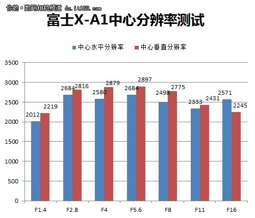 富士X-A1分辨率与X-M1旗鼓相当