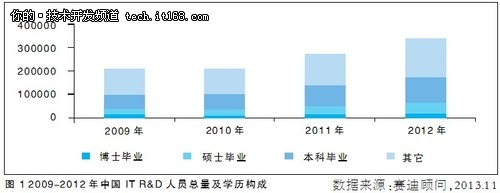 《IT跨国公司研发创新竞争力报告》发布