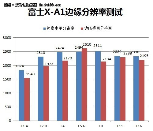 富士X-A1分辨率与X-M1旗鼓相当