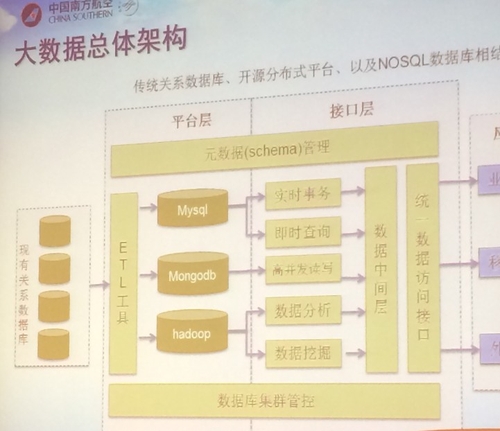 Hadoop峰会：南航航空大数据技术应用