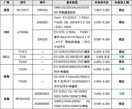 服务器价格指导 11月单路塔式产品选购