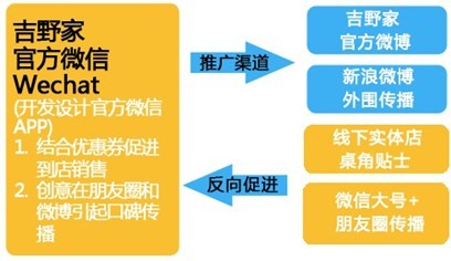 吉野家微信5.0最“外貌协会”玩转O2O