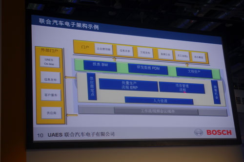 SAP汽车零部件方案在联合汽车中的应用