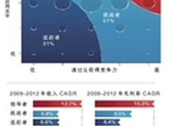 发现云中的秘密 云计算激发企业竞争力