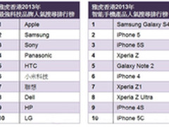 雅虎香港 苹果称雄年度手机榜单