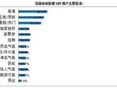 迅雷看看用户大数据：男女付费差异巨大