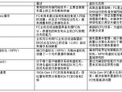 虚拟化的最佳组元：16Gb Gen 5 FC
