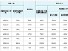 4G发牌移动全面领跑:广东出台4G新资费