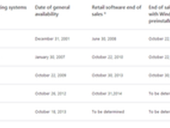 微软宣布已于10月30日停止Win7零售销售