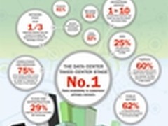 博科调查：数据中心可用性用户主要担忧