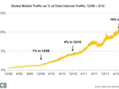 移动互联网发展对应用交付的新要求