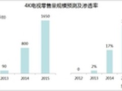 技术优势成就行业地位硬屏4K引领4K发展