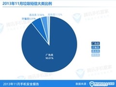 腾讯11月安全报告：举报垃圾短信超10亿