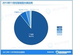 腾讯11月手机报告：举报垃圾短信超10亿