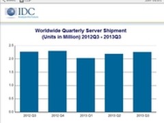 2013年第三季度服务器营收继续下滑