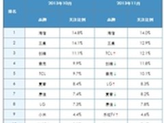 乐视TV两款超级电视成11月最受关注产品