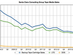 调研显示：磁带销量下滑正在放缓
