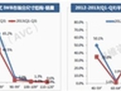 市场分析报告出炉交互智能平板高歌猛进