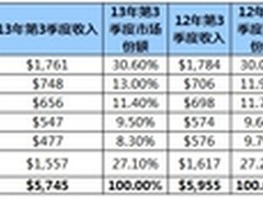 IDC:第三季度全球存储市场收入持续下滑