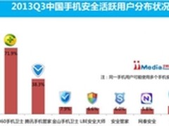 360移动产品线受欢迎手机卫士份额71.9%