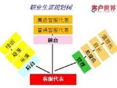 呼叫中心管理，从开启员工职业规划开始