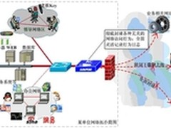 深信服AC-1200上网行为管理解决方案