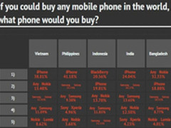 有转机？诺基亚在亚洲区名气不减