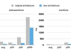 性能大幅提升 探秘Twitter新系统架构