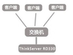 V6商城解决方案之联想解决方案