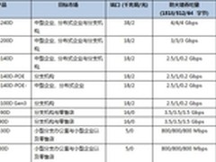 Fortinet面向SMB市场推增强型FortiGate