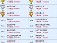 最快校园网锐捷携手高校攀登极速之巅