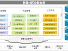 华为智慧社区：让居民安全、便捷、幸福