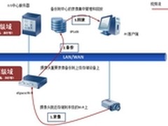 华为智能视频监控-存储理念创新