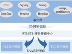 通过EAA灵活实现广域网个性化需求