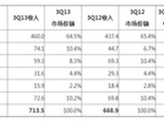 IDC:第三季度全球专用备份设备增长依旧