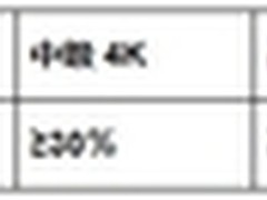 4K电视权威划等级 高级4K硬屏成首选
