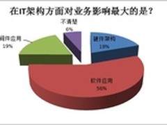 企业用户调研：软件是业务发展的软肋