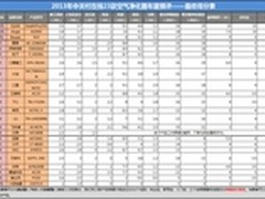 23款空气净化器中夏普拔得家用组头筹