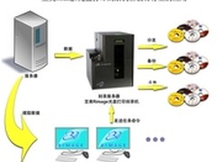 笠美光盘打印刻录机在教育行业的应用