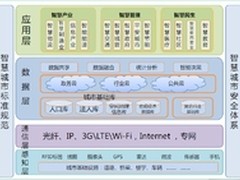 长城电脑的智慧城市信息安全体系