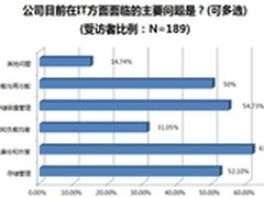 调研：虚拟机的备份与恢复仍是用户痛点