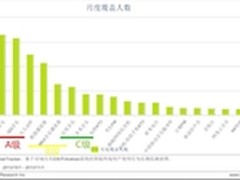 艾瑞:天天动听发展迅猛 跻身第一阵营 