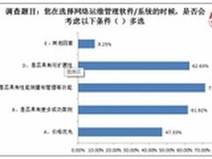 IT168调研表明：运维管理产品需求多