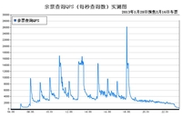 12306:分布式内存计算为查询提速75倍 