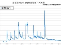 12306:分布式内存计算为查询提速75倍 