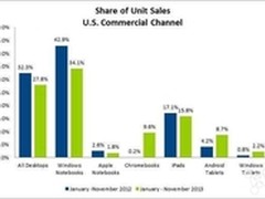 数据显示iPad成为2013年美国最畅销平板
