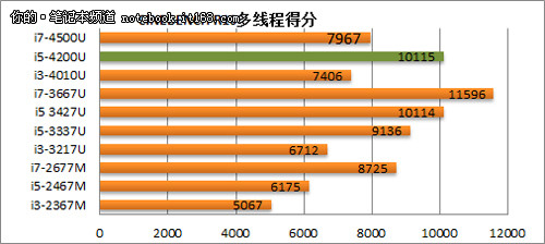 配置偏向办公 硬盘混合制式